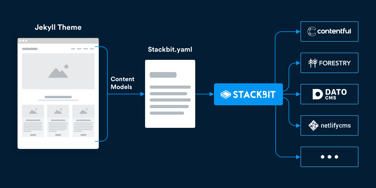 Overview How Stackbit Works