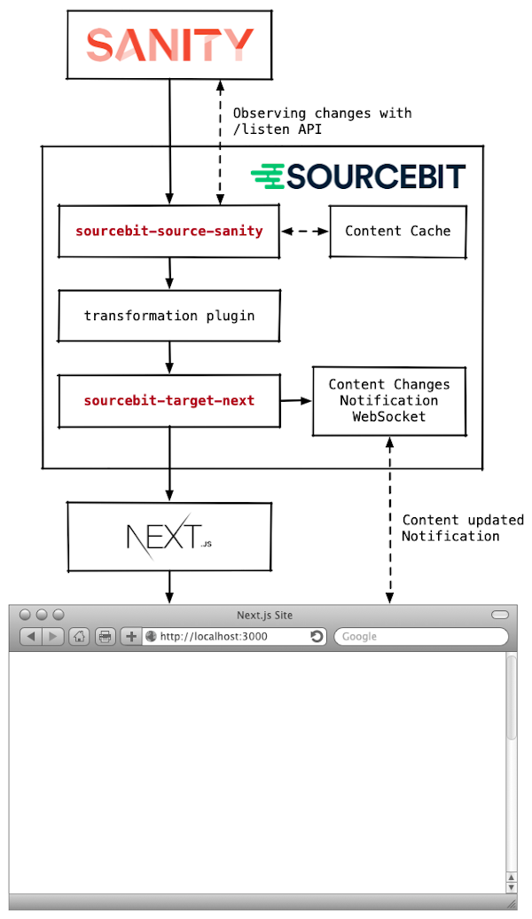 the content flow between Sanity and Next