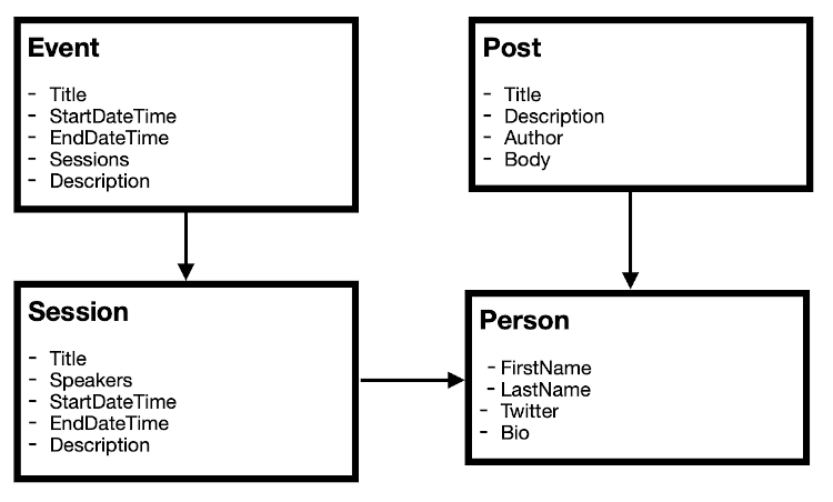 A simple events site model