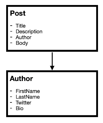 A very simple blog content model