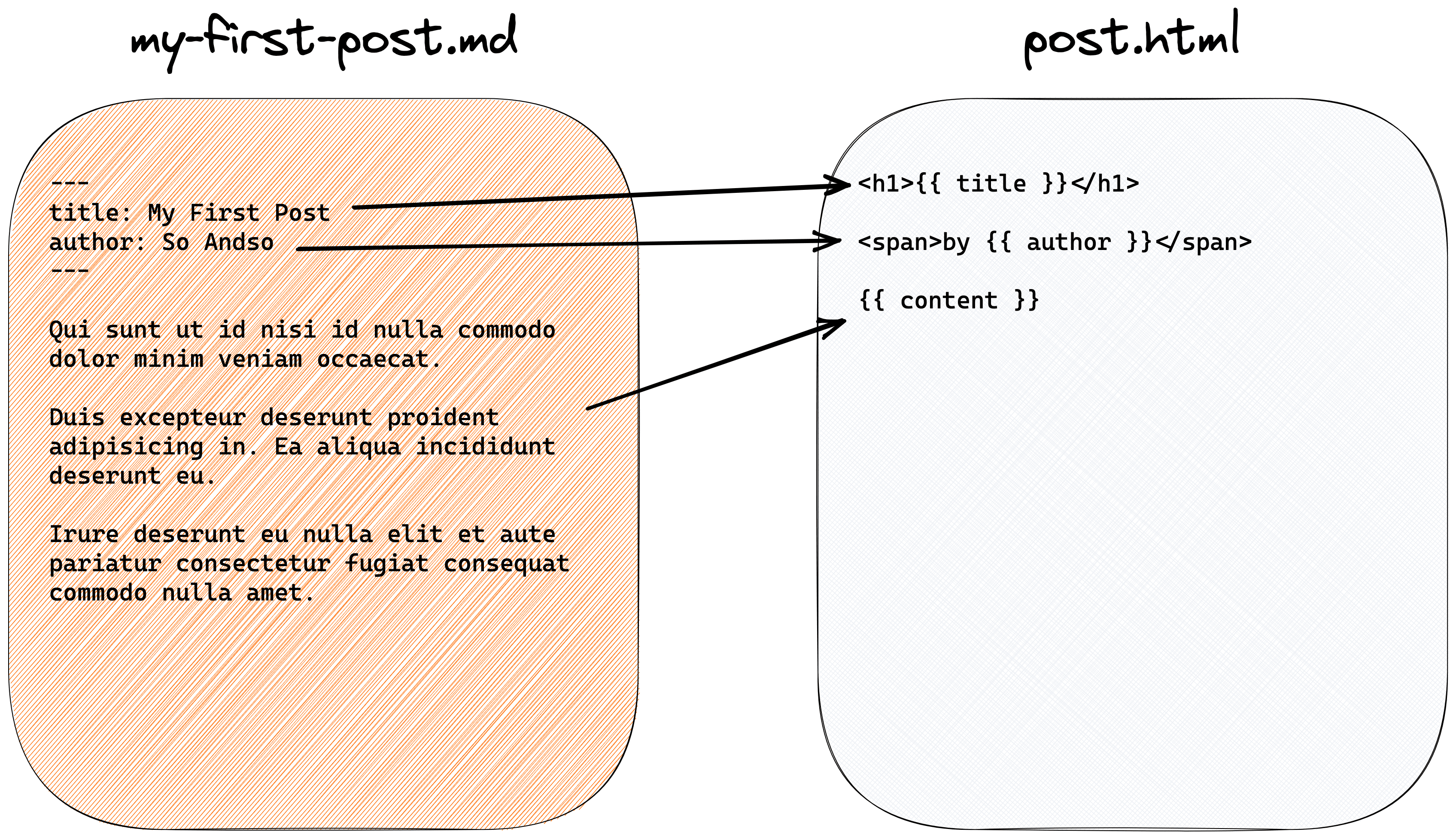 Blog-post after content-driven transformation