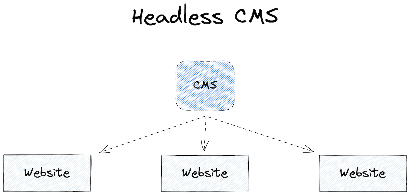 headless cms data flow