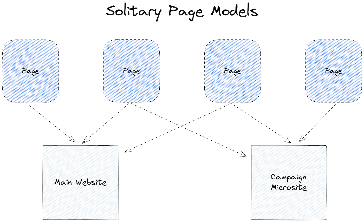 solitary page models