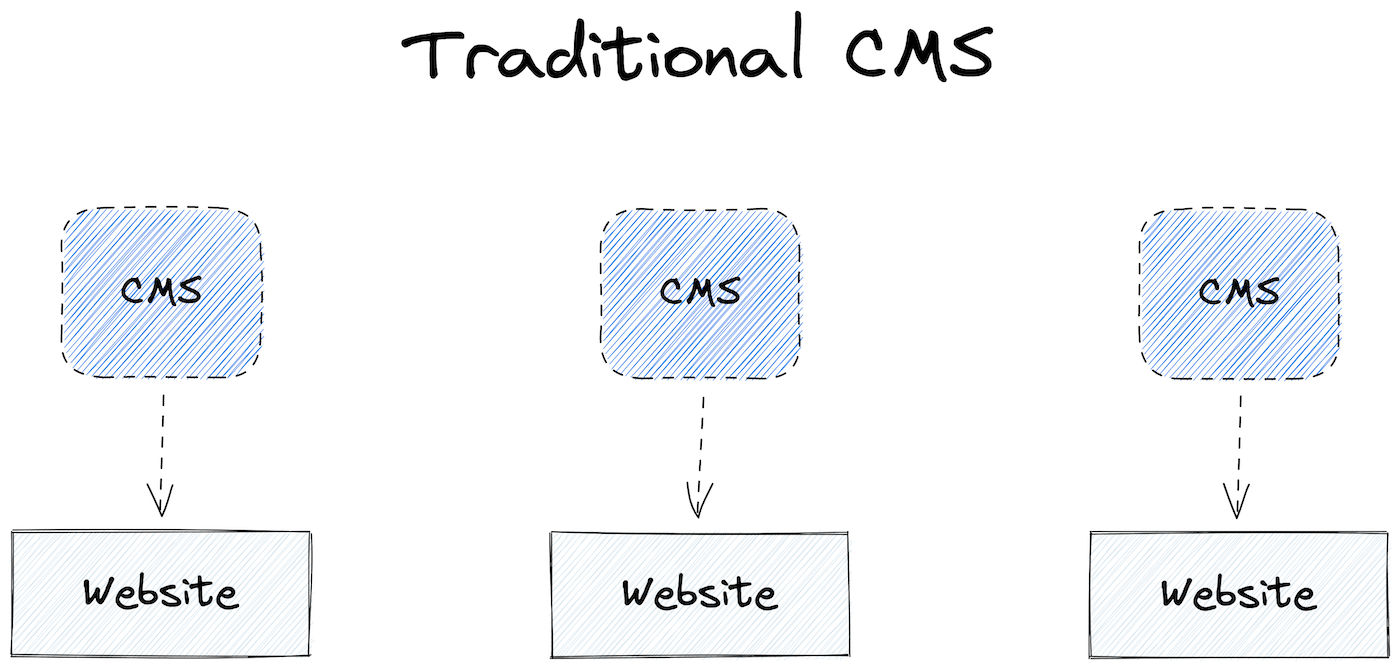 traditional cms data flow
