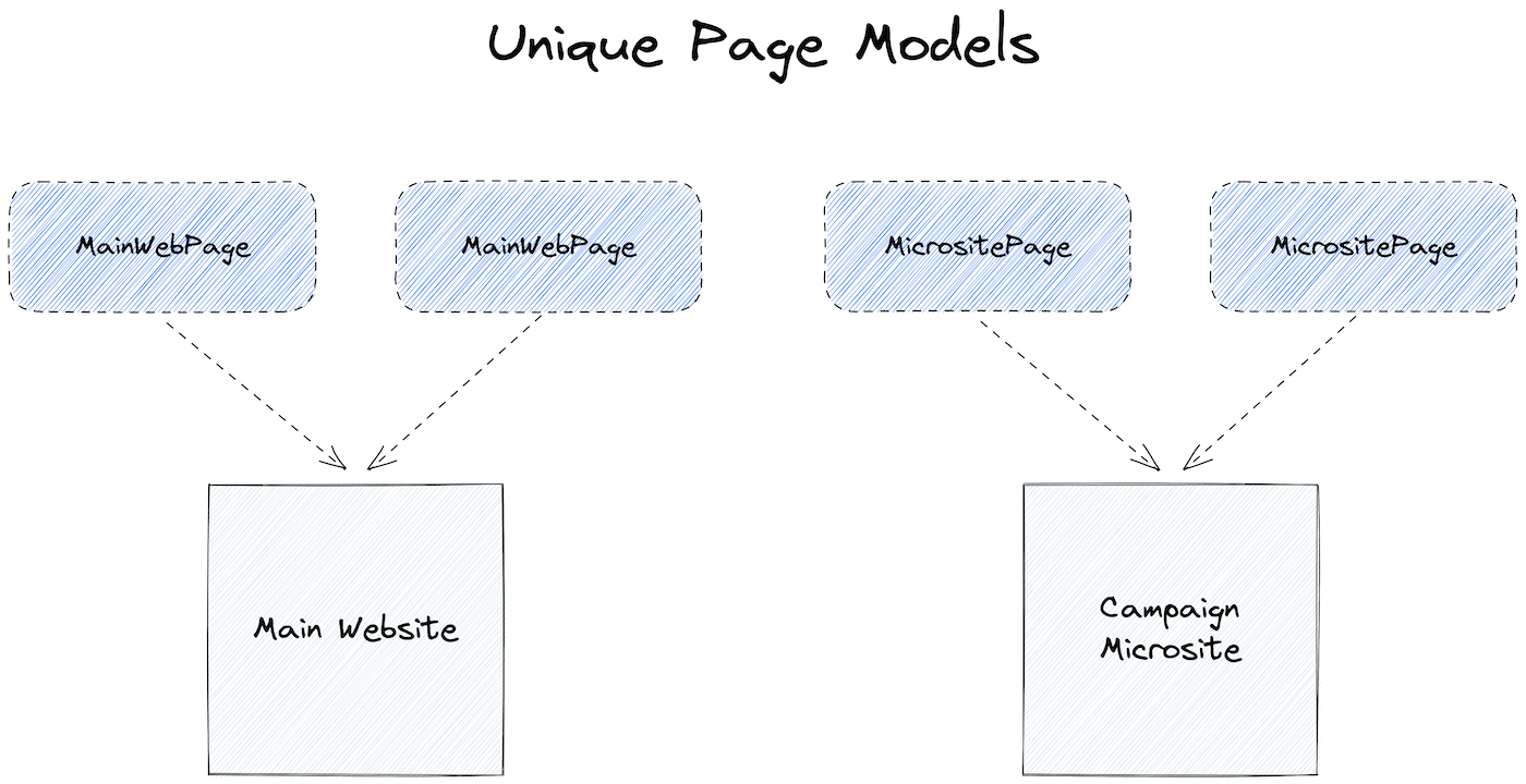 unique page models