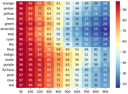 Measuring lightness and perceived brightness