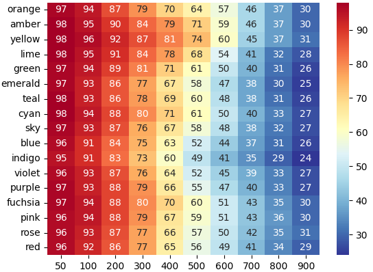 Measuring lightness and perceived brightness