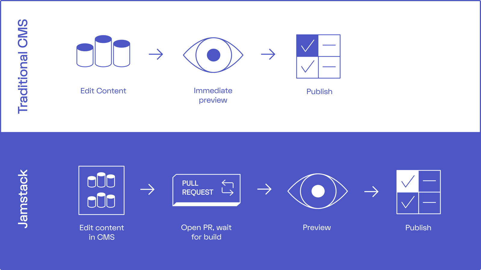 Jamstack vs Traditional CMS